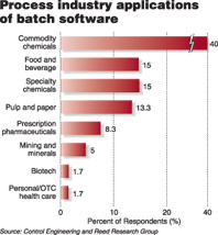 批处理软件在流程工业的…如图1
